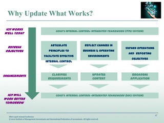 17
IMA’s 93rd Annual Conference
© 2012 Institute of Management Accountants and International Federation of Accountants. All rights reserved.
Why Update What Works?
ICIF Works
Well Today
COSO’s Internal Control‟Integrated Framework (1992 Edition)
COSO’s Internal Control‟Integrated Framework (2013 Edition)
Reflect changes in
business & operating
environments
Updates
Context
Expand operations
and reporting
objectives
Broadens
Application
Articulate
principles to
facilitate effective
internal control
Clarifies
Requirements
Enhancements
Refresh
Objectives
ICIF Will
Work Better
Tomorrow
 