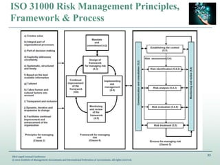 33
IMA’s 93rd Annual Conference
© 2012 Institute of Management Accountants and International Federation of Accountants. All rights reserved.
ISO 31000 Risk Management Principles,
Framework & Process
 
