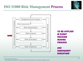 36
IMA’s 93rd Annual Conference
© 2012 Institute of Management Accountants and International Federation of Accountants. All rights reserved.
ISO 31000 Risk Management Process
To be applied
in every
decision
making
process
and
subsequent
execution!
 