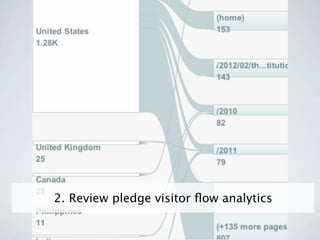 2. Review pledge visitor ﬂow analytics
 