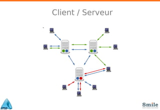 Client / Serveur
 