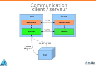 Communication
client / serveur
 