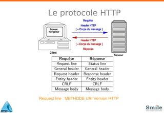 Le protocole HTTP
Request line : METHODE URI Version HTTP
 