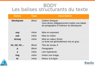 BODY
Les balises structurants du texte
Balise Type Description
blockquote Block Citation (longue)
Vous devez obligatoirement mettre une balise
de paragraphe à l'intérieur du blockquote
sup Inline Mise en exposant
sub Inline Mise en indice
strong Inline Mise en valeur (forte)
Le texte est généralement mis en gras.
H1, H2, H3 ... Block Titre de niveau X
p Block Paragraphe
a Inline Lien hypertexte.
img Inline Insère une image.
br Inline Retour à la ligne
 