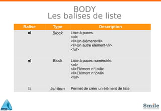 BODY
Les balises de liste
Balise Type Description
ul Block Liste à puces.
<ul>
<li>Un élément</li>
<li>Un autre élément</li>
</ul>
ol Block Liste à puces numérotée.
<ol>
<li>Elément n°1</li>
<li>Elément n°2</li>
</ol>
li list-item Permet de créer un élément de liste
 