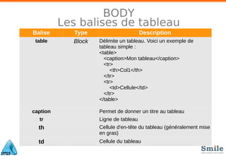 BODY
Les balises de tableau
Balise Type Description
table Block Délimite un tableau. Voici un exemple de
tableau simple :
<table>
<caption>Mon tableau</caption>
<tr>
<th>Col1</th>
</tr>
<tr>
<td>Cellule</td>
</tr>
</table>
caption Permet de donner un titre au tableau
tr Ligne de tableau
th Cellule d'en-tête du tableau (généralement mise
en gras)
td Cellule du tableau
 
