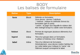 BODY
Les balises de formulaire
Balise Type Description
form Block Délimite un formulaire.
Vous devrez donner 2 attributs
* method : indique la méthode d'envoi du
formulaire (get ou post).
* action : la page vers laquelle le visiteur doit
être redirigé lorsqu'il a validé votre formulaire.
fieldset Block Permet de regrouper plusieurs éléments d'un
formulaire.
legend Inline Titre d'un groupe dans un formulaire.
A utiliser à l'intérieur d'un <fieldset>
label Inline Titre d'un élément de formulaire.
Généralement, vous devrez mettre l'attribut for
sur cette balise pour indiquer le 'name' <de
l'élément auquel correspond le label.
 