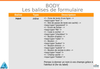 BODY
Les balises de formulaire
Balise Type Description
input inline <!-- Zone de texte d'une ligne -->
<input type="text" />
<!-- Mot de passe (le texte est caché) -->
<input type="password" />
<!-- Envoi de fichier -->
<input type="file" />
<!-- Case à cocher -->
<input type="checkbox" />
<!-- Bouton d'option -->
<input type="radio" />
<!-- Bouton -->
<input type="button" />
<!-- Bouton d'envoi -->
<input type="submit" />
<!-- Bouton de remise à zéro -->
<input type="reset" />
<!-- Champ caché -->
<input type="hidden" />
Pensez à donner un nom à vos champs grâce à
l'attribut id (for du label)
 