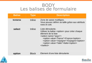 BODY
Les balises de formulaire
Balise Type Description
textarea Inline Zone de saisie multiligne.
Vous pouvez définir sa taille grâce aux attributs
rows et cols
select Inline Liste déroulante.
Utilisez la balise <option> pour créer chaque
élément de la liste
<select name="pays">
<option value="france">France</option>
<option value="espagne">Espagne</option>
<option value="italie">Italie</option>
</select>
option Block Element d'une liste déroulante
 