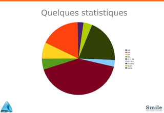 Quelques statistiques
IE9
IE8
IE7
IE6
FF > 3.5
FF< 3.5
Chrome
Safari
Opéra
 