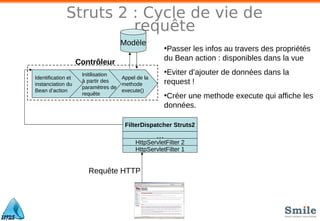 Struts 2 : Cycle de vie de
                       requête
                                   Modèle
                                                     •Passer les infos au travers des propriétés
                                                     du Bean action : disponibles dans la vue
                    Contrôleur
                     Initilisation                   •Eviter d’ajouter de données dans la
Identification et                  Appel de la
instanciation du
                     à partir des
                                   methode           request !
                     paramètres de
Bean d’action                      execute()
                     requête                         •Créer une methode execute qui affiche les
                                                     données.

                                     FilterDispatcher Struts2
                                                 …
                                         HttpServletFilter 2
                                         HttpServletFilter 1


                       Requête HTTP
 