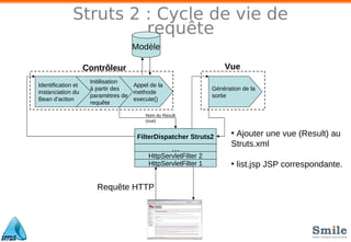 Struts 2 : Cycle de vie de
                       requête
                                   Modèle

                    Contrôleur                                     Vue
                     Initilisation
Identification et                  Appel de la
                     à partir des                              Génération de la
instanciation du                   methode
                     paramètres de                             sortie
Bean d’action                      execute()
                     requête

                                        Nom du Result
                                        (vue)


                                     FilterDispatcher Struts2         • Ajouter une vue (Result) au
                                                                      Struts.xml
                                                   …
                                         HttpServletFilter 2
                                         HttpServletFilter 1          • list.jsp JSP correspondante.

                       Requête HTTP
 