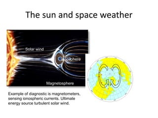 The sun and space weather
Solar wind
Magnetosphere
Example of diagnostic is magnetometers,
sensing ionospheric currents. Ultimate
energy source turbulent solar wind.
Ionosphere
 