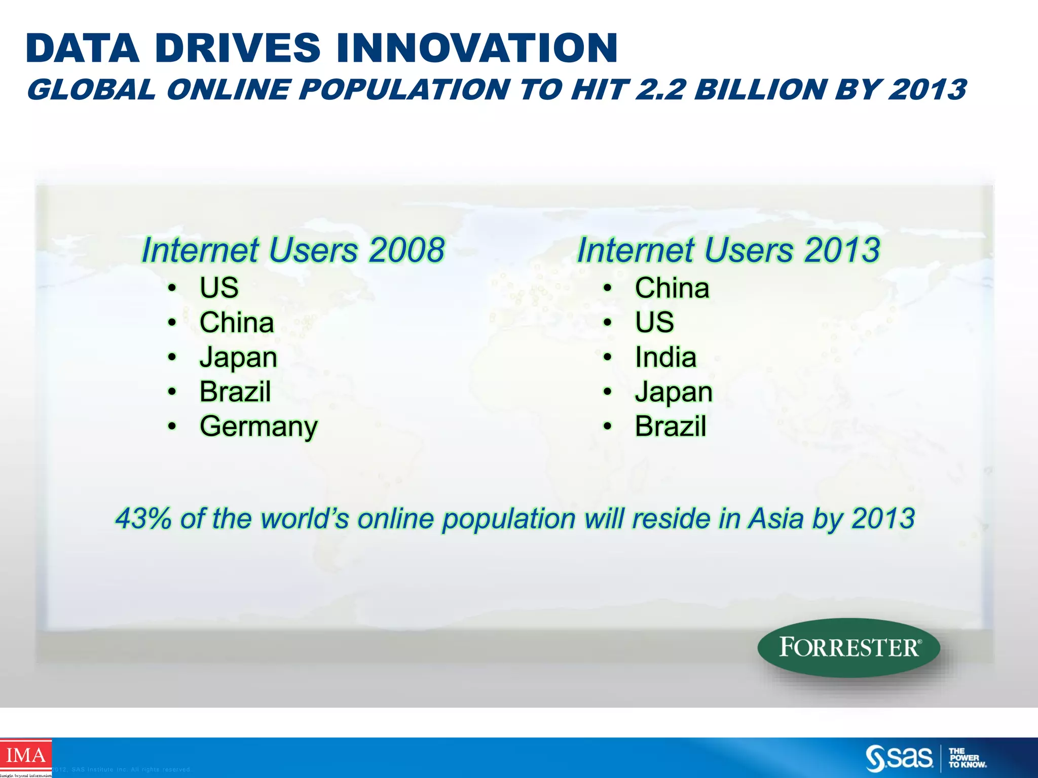 DATA DRIVES INNOVATION

GLOBAL ONLINE POPULATION TO HIT 2.2 BILLION BY 2013

Internet Users 2008
•
•
•
•
•

US
China
Japan
Brazil
Germany

Internet Users 2013
•
•
•
•
•

China
US
India
Japan
Brazil

43% of the world’s online population will reside in Asia by 2013

C op yr i g h t © 2 0 1 2 , S A S I n s t i t u t e I n c . A l l r i g h t s r es er v e d .

 