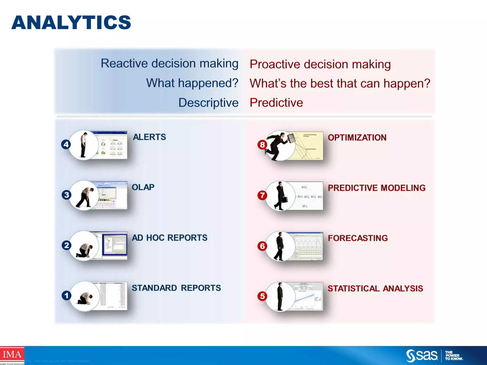 ANALYTICS

C op yr i g h t © 2 0 1 2 , S A S I n s t i t u t e I n c . A l l r i g h t s r es er v e d .

 