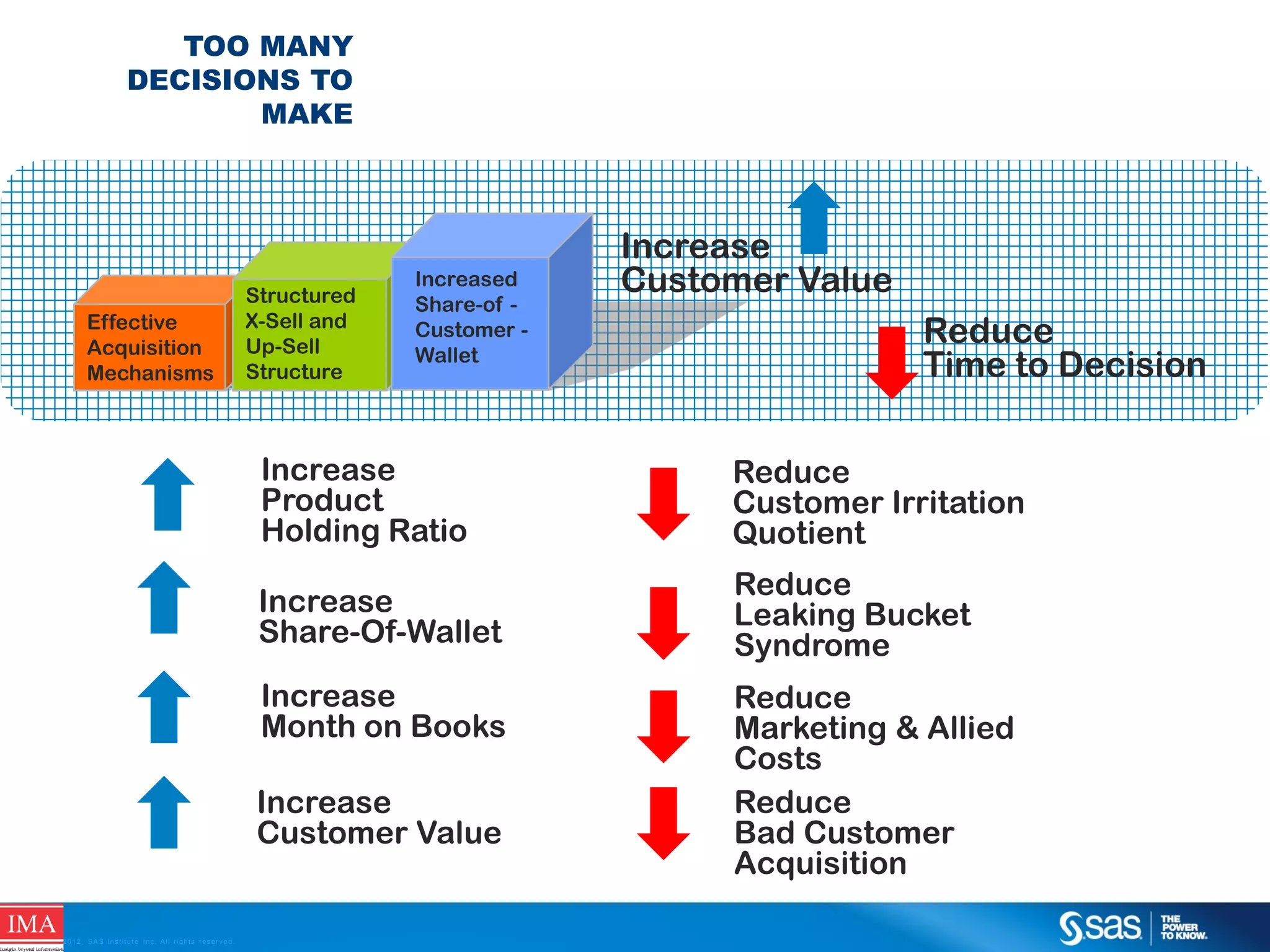 TOO MANY
DECISIONS TO
MAKE

Effective
Acquisition
Mechanisms

Structured
X-Sell and
Up-Sell
Structure

Increased
Share-of Customer Wallet

Increase
Customer Value
Reduce
Time to Decision

Increase
Product
Holding Ratio

Reduce
Customer Irritation
Quotient

Increase
Share-Of-Wallet

Reduce
Leaking Bucket
Syndrome

Increase
Month on Books
Increase
Customer Value

C op yr i g h t © 2 0 1 2 , S A S I n s t i t u t e I n c . A l l r i g h t s r es er v e d .

Reduce
Marketing & Allied
Costs
Reduce
Bad Customer
Acquisition

 