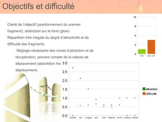 Objectifs et difficulté

 Clarté de l’objectif (positionnement du premier
 fragment), distinction sur le fond (glow)
 Répartition très inégale du degré d’attractivité et de
 difficulté des fragments
      •Réglage nécessaire des zones d’attraction et de
      récupération, prenant compte de la vitesse de
      déplacement (absorbtion hors champ du fait du
      déplacement)
 