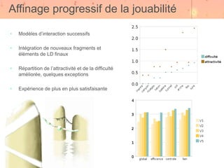 Affinage progressif de la jouabilité

•   Modèles d’interaction successifs

•   Intégration de nouveaux fragments et
    éléments de LD finaux

•   Répartition de l’attractivité et de la difficulté
    améliorée, quelques exceptions

•   Expérience de plus en plus satisfaisante
 