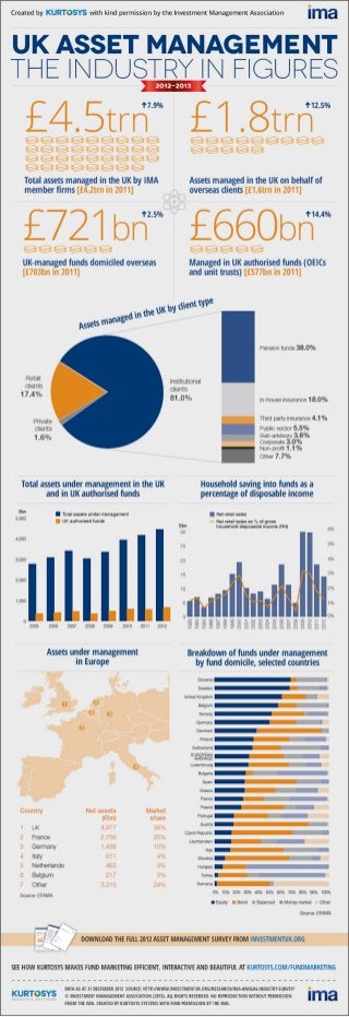 UK Asset Management in Figures 2012-2013 [INFOGRAPHIC]