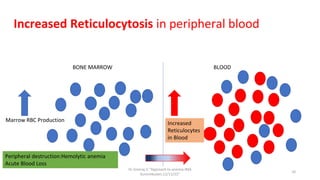 BONE MARROW BLOOD
Increased Reticulocytosis in peripheral blood
Marrow RBC Production
Increased
Reticulocytes
in Blood
Peripheral destruction:Hemolytic anemia
Acute Blood Loss
Dr.Sreeraj.V."Approach to anemia:IMA
Kunnmkulam,12/11/22"
10
 
