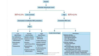 Dr.Sreeraj.V."Approach to anemia:IMA
Kunnmkulam,12/11/22"
13
 