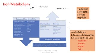 Dr.Sreeraj.V."Approach to anemia:IMA
Kunnmkulam,12/11/22"
15
Iron Metabolism
Transferrin
Ferroportin
Ferritin
Hepcidin
Iron Deficiency:
1.Decreased Absorption
2.Increased Blood Loss
Intestine
Uterus
Urine
Skin
 