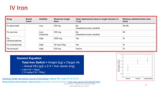 Dr.Sreeraj.V."Approach to anemia:IMA
Kunnmkulam,12/11/22"
25
Richard Dillon,Clinical Study | Open AccessVolume 2012 | Article ID 473514 | https://doi.org/10.1155/2012/473514
Domenico Girelli,International Journal of Hematology volume 107, pages16–30 (2018)
IV Iron
 