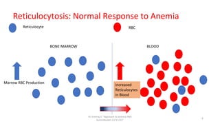 BONE MARROW BLOOD
Reticulocytosis: Normal Response to Anemia
Marrow RBC Production
Increased
Reticulocytes
in Blood
Dr.Sreeraj.V."Approach to anemia:IMA
Kunnmkulam,12/11/22"
6
Reticulocyte RBC
 