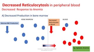 BONE MARROW BLOOD
Decreased Reticulocytosis in peripheral blood
Decreased Response to Anemia
A] Decreased Production in bone marrow
Marrow RBC Production
Decreased
Reticulocytes
in Blood
Eg: Aplastic Anemia
Dr.Sreeraj.V."Approach to anemia:IMA
Kunnmkulam,12/11/22"
8
 