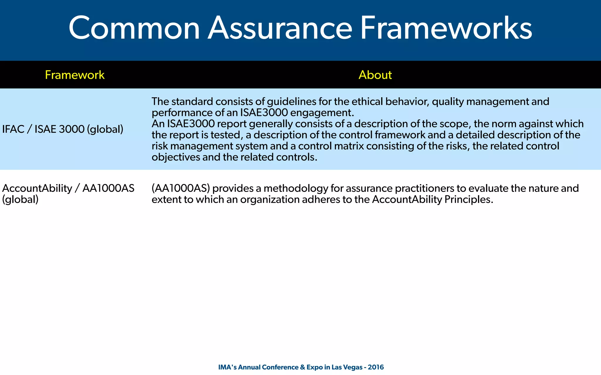  IMA's Annual Conference & Expo in Las Vegas - 2016
Common Assurance Frameworks
Framework About
IFAC / ISAE 3000 (global)
The standard consists of guidelines for the ethical behavior, quality management and
performance of an ISAE3000 engagement.
An ISAE3000 report generally consists of a description of the scope, the norm against which
the report is tested, a description of the control framework and a detailed description of the
risk management system and a control matrix consisting of the risks, the related control
objectives and the related controls.
AccountAbility / AA1000AS
(global)
(AA1000AS) provides a methodology for assurance practitioners to evaluate the nature and
extent to which an organization adheres to the AccountAbility Principles.
 