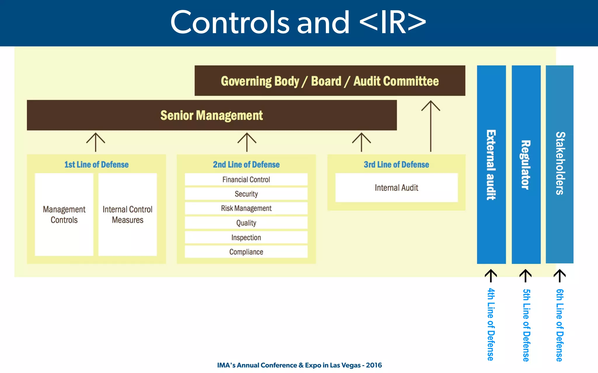  IMA's Annual Conference & Expo in Las Vegas - 2016
Controls and <IR>
Stakeholders
á á á
4thLineofDefense
5thLineofDefense
6thLineofDefense
 