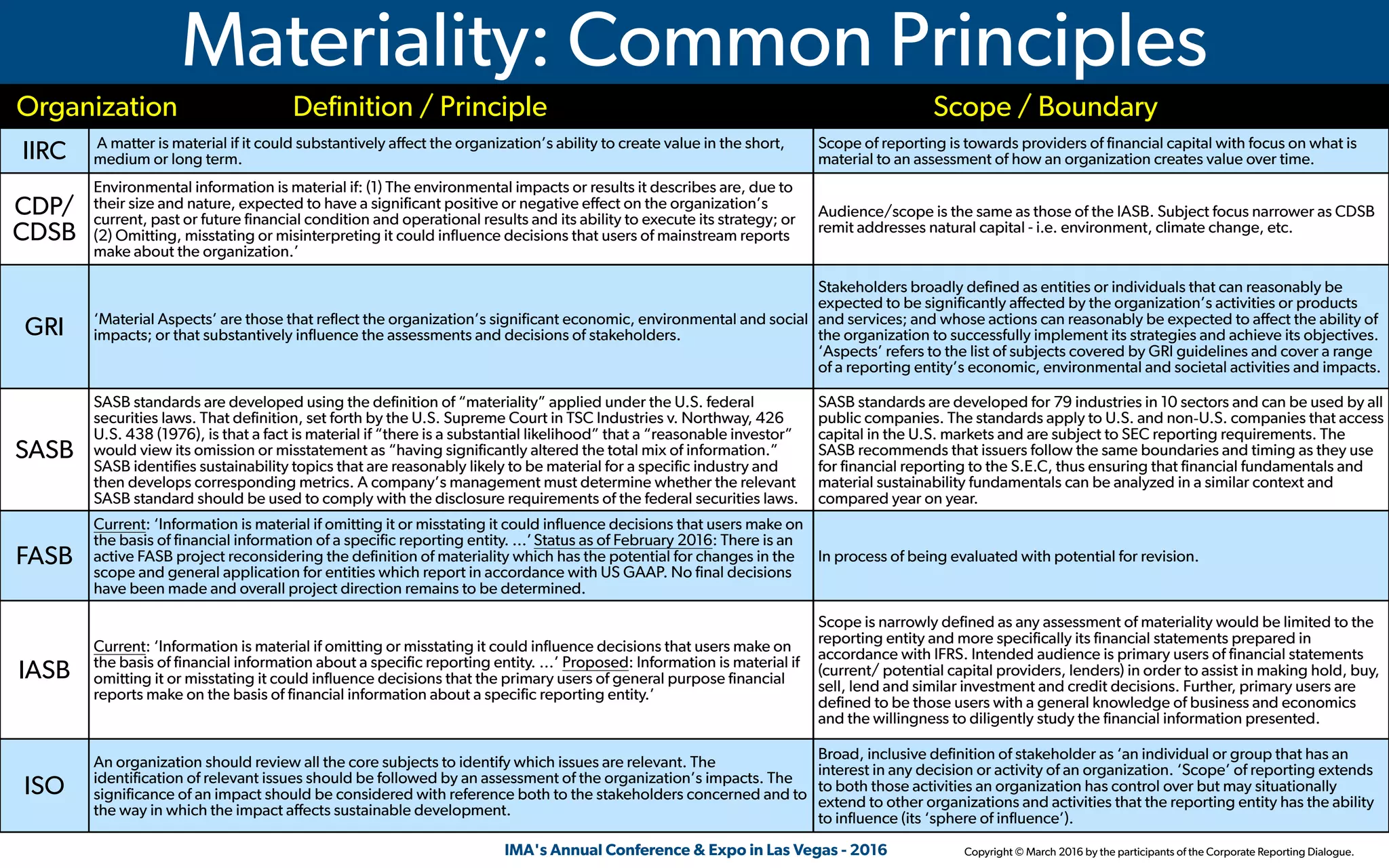  IMA's Annual Conference & Expo in Las Vegas - 2016
Materiality: Common Principles
Organization Definition / Principle Scope / Boundary
IIRC A matter is material if it could substantively affect the organization’s ability to create value in the short,
medium or long term.
Scope of reporting is towards providers of financial capital with focus on what is
material to an assessment of how an organization creates value over time.
CDP/
CDSB
Environmental information is material if: (1) The environmental impacts or results it describes are, due to
their size and nature, expected to have a significant positive or negative effect on the organization’s
current, past or future financial condition and operational results and its ability to execute its strategy; or
(2) Omitting, misstating or misinterpreting it could influence decisions that users of mainstream reports
make about the organization.’
Audience/scope is the same as those of the IASB. Subject focus narrower as CDSB
remit addresses natural capital - i.e. environment, climate change, etc.
GRI ‘Material Aspects’ are those that reflect the organization’s significant economic, environmental and social
impacts; or that substantively influence the assessments and decisions of stakeholders.
Stakeholders broadly defined as entities or individuals that can reasonably be
expected to be significantly affected by the organization’s activities or products
and services; and whose actions can reasonably be expected to affect the ability of
the organization to successfully implement its strategies and achieve its objectives.
‘Aspects’ refers to the list of subjects covered by GRI guidelines and cover a range
of a reporting entity’s economic, environmental and societal activities and impacts.
SASB
SASB standards are developed using the definition of “materiality” applied under the U.S. federal
securities laws. That definition, set forth by the U.S. Supreme Court in TSC Industries v. Northway, 426
U.S. 438 (1976), is that a fact is material if “there is a substantial likelihood” that a “reasonable investor”
would view its omission or misstatement as “having significantly altered the total mix of information.”
SASB identifies sustainability topics that are reasonably likely to be material for a specific industry and
then develops corresponding metrics. A company’s management must determine whether the relevant
SASB standard should be used to comply with the disclosure requirements of the federal securities laws.
SASB standards are developed for 79 industries in 10 sectors and can be used by all
public companies. The standards apply to U.S. and non‑U.S. companies that access
capital in the U.S. markets and are subject to SEC reporting requirements. The
SASB recommends that issuers follow the same boundaries and timing as they use
for financial reporting to the S.E.C, thus ensuring that financial fundamentals and
material sustainability fundamentals can be analyzed in a similar context and
compared year on year.
FASB
Current: ‘Information is material if omitting it or misstating it could influence decisions that users make on
the basis of financial information of a specific reporting entity. ...’Status as of February 2016: There is an
active FASB project reconsidering the definition of materiality which has the potential for changes in the
scope and general application for entities which report in accordance with US GAAP. No final decisions
have been made and overall project direction remains to be determined.
In process of being evaluated with potential for revision.
IASB
Current: ‘Information is material if omitting or misstating it could influence decisions that users make on
the basis of financial information about a specific reporting entity. …’ Proposed: Information is material if
omitting it or misstating it could influence decisions that the primary users of general purpose financial
reports make on the basis of financial information about a specific reporting entity.’
Scope is narrowly defined as any assessment of materiality would be limited to the
reporting entity and more specifically its financial statements prepared in
accordance with IFRS. Intended audience is primary users of financial statements
(current/ potential capital providers, lenders) in order to assist in making hold, buy,
sell, lend and similar investment and credit decisions. Further, primary users are
defined to be those users with a general knowledge of business and economics
and the willingness to diligently study the financial information presented.
ISO
An organization should review all the core subjects to identify which issues are relevant. The
identification of relevant issues should be followed by an assessment of the organization’s impacts. The
significance of an impact should be considered with reference both to the stakeholders concerned and to
the way in which the impact affects sustainable development.
Broad, inclusive definition of stakeholder as ‘an individual or group that has an
interest in any decision or activity of an organization. ‘Scope’ of reporting extends
to both those activities an organization has control over but may situationally
extend to other organizations and activities that the reporting entity has the ability
to influence (its ‘sphere of influence’).
Copyright © March 2016 by the participants of the Corporate Reporting Dialogue.
 