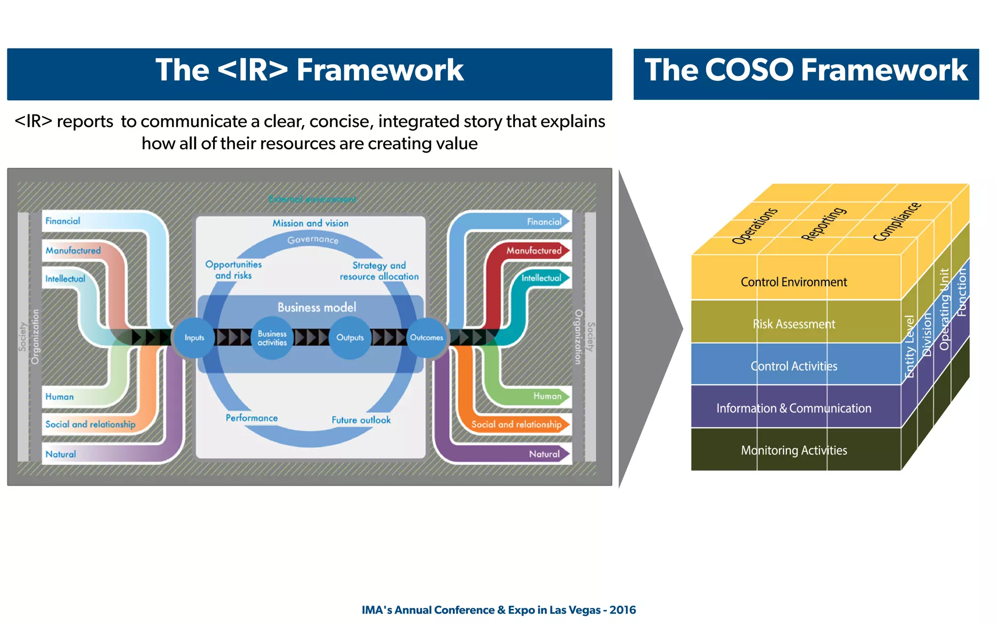  IMA's Annual Conference & Expo in Las Vegas - 2016
The <IR> Framework The COSO Framework
<IR> reports to communicate a clear, concise, integrated story that explains
how all of their resources are creating value
 