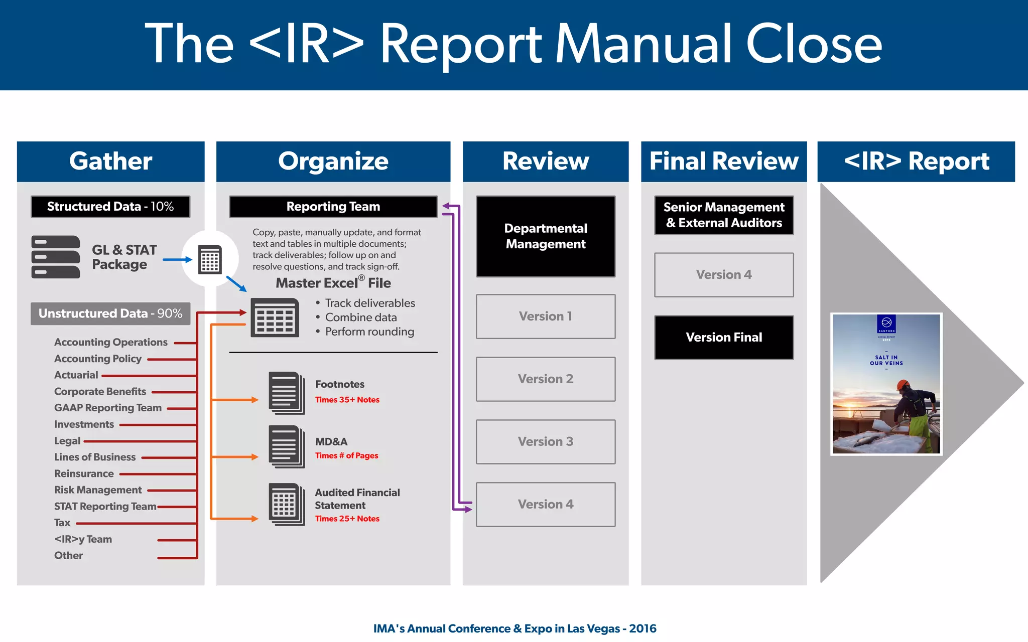  IMA's Annual Conference & Expo in Las Vegas - 2016
Gather Review Final ReviewOrganize
Accounting Operations
Accounting Policy
Actuarial
Corporate Benefits
GAAP Reporting Team
Investments
Legal
Lines of Business
Reinsurance
Risk Management
STAT Reporting Team
Tax
<IR>y Team
Other
• Track deliverables
• Combine data
• Perform rounding
Version 4
Version 4
Version Final
Senior Management
& External Auditors
Version 1
Version 2
Version 3
Master Excel®
File
Copy, paste, manually update, and format
text and tables in multiple documents;
track deliverables; follow up on and
resolve questions, and track sign-off.
Reporting Team
Audited Financial
Statement
MD&A
Footnotes
Departmental
Management
Times 35+ Notes
Times # of Pages
Times 25+ Notes
GL & STAT
Package
Unstructured Data - 90%
Structured Data - 10%
<IR> Report
The <IR> Report Manual Close
 