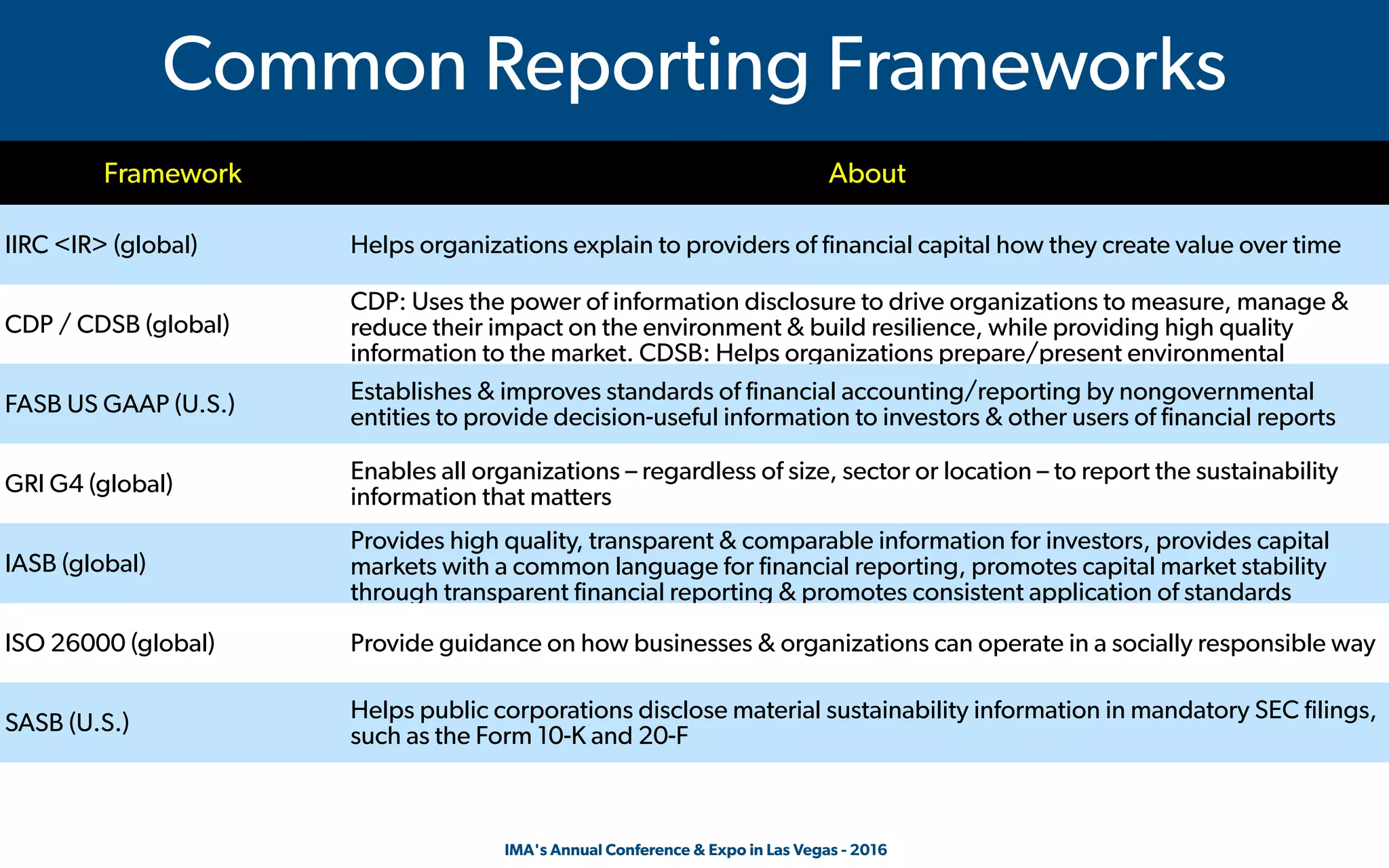  IMA's Annual Conference & Expo in Las Vegas - 2016
Common Reporting Frameworks
Framework About
IIRC <IR> (global) Helps organizations explain to providers of financial capital how they create value over time
CDP / CDSB (global)
CDP: Uses the power of information disclosure to drive organizations to measure, manage &
reduce their impact on the environment & build resilience, while providing high quality
information to the market. CDSB: Helps organizations prepare/present environmental
FASB US GAAP (U.S.)
Establishes & improves standards of financial accounting/reporting by nongovernmental
entities to provide decision-useful information to investors & other users of financial reports
GRI G4 (global)
Enables all organizations – regardless of size, sector or location – to report the sustainability
information that matters
IASB (global)
Provides high quality, transparent & comparable information for investors, provides capital
markets with a common language for financial reporting, promotes capital market stability
through transparent financial reporting & promotes consistent application of standards
ISO 26000 (global) Provide guidance on how businesses & organizations can operate in a socially responsible way
SASB (U.S.)
Helps public corporations disclose material sustainability information in mandatory SEC filings,
such as the Form 10-K and 20-F
 