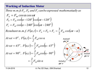 Working of Induction Motor
11-04-2016 A. Pal, EE Dept., ISM Dhanbad 10
tcoscosFF ma 
   
 120120  tcoscosFF mb
   
 240240  tcoscosFF mc
     tcosFFFFt,Fm.m.f.Resultant mcba
2
3
a’
c’
b’
b c
a

 
   
   
αsinF
2
3
90-αcosF
2
3
tα,F,90ωtAt
45-αcosF
2
3
tα,F,45ωtAt
αcosF
2
3
tα,F,0ωtAt
m
m
m
m







a''ph
ofAxis
b''ph
ofAxis
c''ph
ofAxis
asallymathematicexpressedbecanFandF,Fm.fsm.Three cba
 
