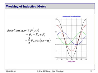 Working of Induction Motor
11-04-2016 A. Pal, EE Dept., ISM Dhanbad 11
 
 



tcosF
FFF
t,Fm.m.f.Resultant
m
cba
2
3
 