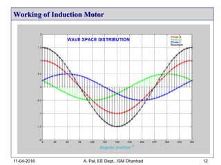 Working of Induction Motor
11-04-2016 A. Pal, EE Dept., ISM Dhanbad 12
 