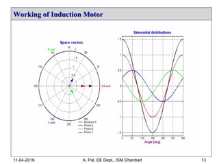 Working of Induction Motor
11-04-2016 A. Pal, EE Dept., ISM Dhanbad 13
 