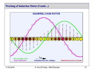 Working of Induction Motor (Contd…)
11-04-2016 A. Pal, EE Dept., ISM Dhanbad 14
 