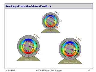 Working of Induction Motor (Contd…)
11-04-2016 A. Pal, EE Dept., ISM Dhanbad 15
 