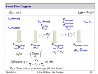 Power Flow Diagram
11-04-2016 A. Pal, EE Dept., ISM Dhanbad 19
Pin (Motor)
Pin (Stator)
Pcore loss
(Pc)
Pair Gap
(Pag)
Pdeveloped
Pmechanical
Pconverted
(Pm)
Pout, Po
Pstator copper
loss, (Pscu)
Protor copper
loss (Prcu)
Pwindage, friction,
etc
(P - Given)
cosIV 113
s
'R
'I 22
23
2
0
3 







c
RMS
R
V 'R'I 2
2
23





 
s
s
'R'I
1
3 2
2
2
Whp 7461 
1
2
13 RI
Pin (Rotor)
%
PPP
P
,Efficiency
cufl
100
0
0



 lossesfrictionwindage,core,lossttanConsPfl 
 