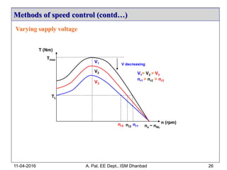 Varying supply voltage
Methods of speed control (contd…)
11-04-2016 A. Pal, EE Dept., ISM Dhanbad 26
T (Nm)
ns ~ nNL
TL
nr1nr2
nr3
n (rpm)
nr1 > nr2 > nr3
V1
V2
V3
V1> V2 > V3
V decreasing
Tmax
 