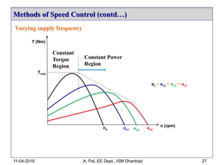 Varying supply frequency
Methods of Speed Control (contd…)
11-04-2016 A. Pal, EE Dept., ISM Dhanbad 27
ns ns1 ns3
ns < ns1 < ns2 < ns3
Tmax
T (Nm)
n (rpm)
ns3
Constant Power
Region
Constant
Torque
Region
 