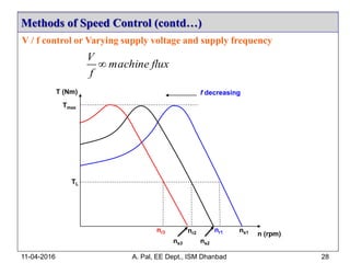 V / f control or Varying supply voltage and supply frequency
Methods of Speed Control (contd…)
11-04-2016 A. Pal, EE Dept., ISM Dhanbad 28
ns1nr1nr2
nr3
n (rpm)
f decreasing
ns2ns3
Tmax
TL
T (Nm)
fluxmachine
f
V

 