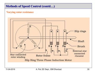 Varying rotor resistance
Methods of Speed Control (contd…)
11-04-2016 A. Pal, EE Dept., ISM Dhanbad 30
 