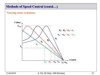 Varying rotor resistance
Methods of Speed Control (contd…)
11-04-2016 A. Pal, EE Dept., ISM Dhanbad 31
ns~nNL
TL
nr1nr2nr3
nr1 < nr2 < nr3 < nr2
R1
R2
R3
R1< R2< R3< R4
Tmax
T (Nm)
n (rpm)
nr3
R4
 
