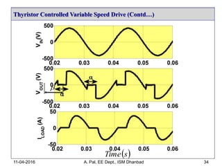 Thyristor Controlled Variable Speed Drive (Contd…)
11-04-2016 A. Pal, EE Dept., ISM Dhanbad 34
 sTime

 