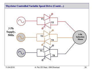 Thyristor Controlled Variable Speed Drive (Contd…)
11-04-2016 A. Pal, EE Dept., ISM Dhanbad 35
 