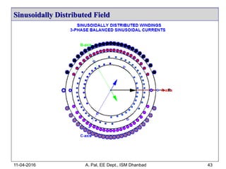 Sinusoidally Distributed Field
11-04-2016 A. Pal, EE Dept., ISM Dhanbad 43
 
